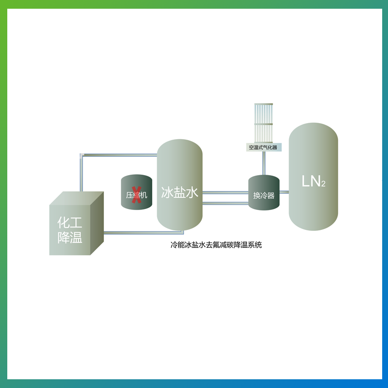 冷能(néng)冰鹽水去氟減碳降溫系統